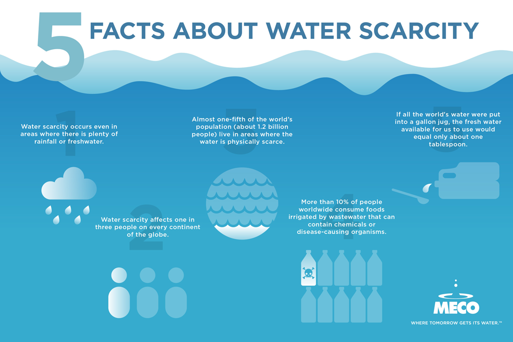 Water Scarcity Facts &amp; Statisitcs | MECO